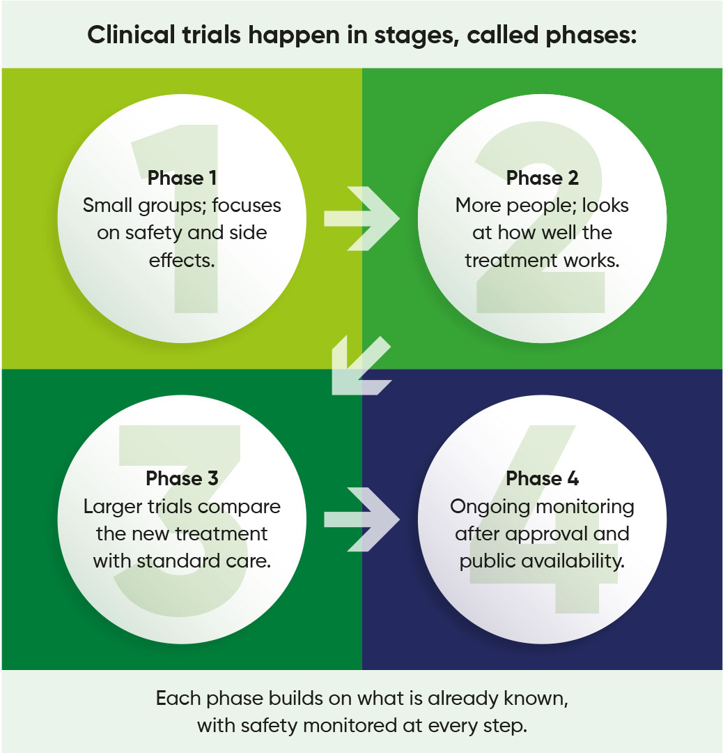 Clinical trial phases