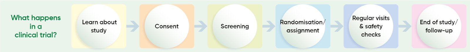 Participant process horizontal
